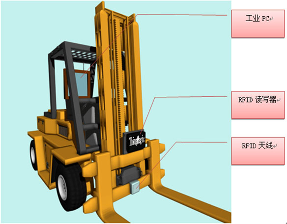超高频RFID在叉车上的应用